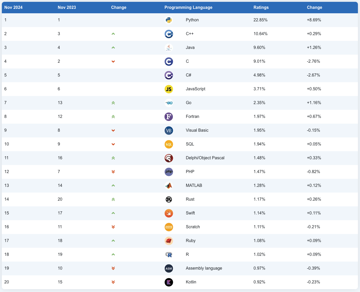 Hello World: Exploring the Top 12 Programming Languages of 2024