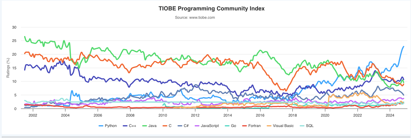 TIOBE Index Trends